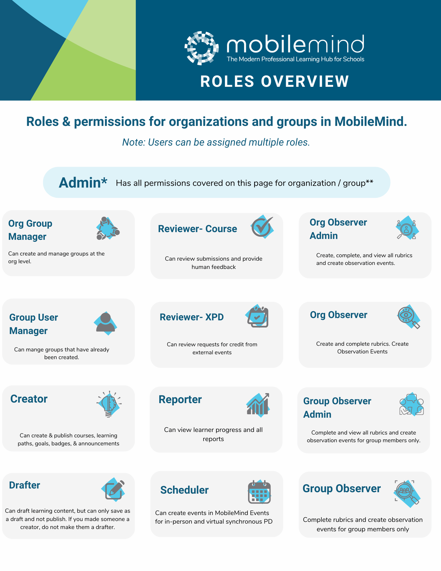 Group Roles Names What types of admin roles are available and how do I choose which roles ...